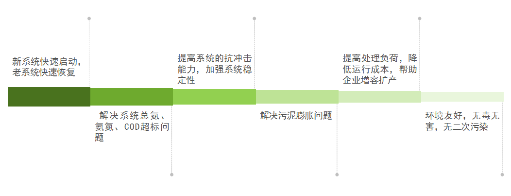 庫巴魯總氮降解技術(shù)，3天見效，15天達標(biāo)