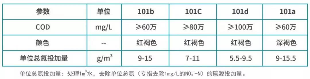 庫巴魯?復(fù)合碳源的質(zhì)量指標