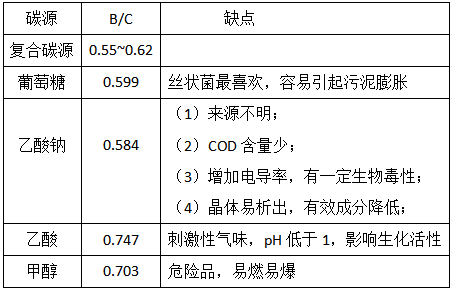 復合碳源有哪些優(yōu)勢呢？